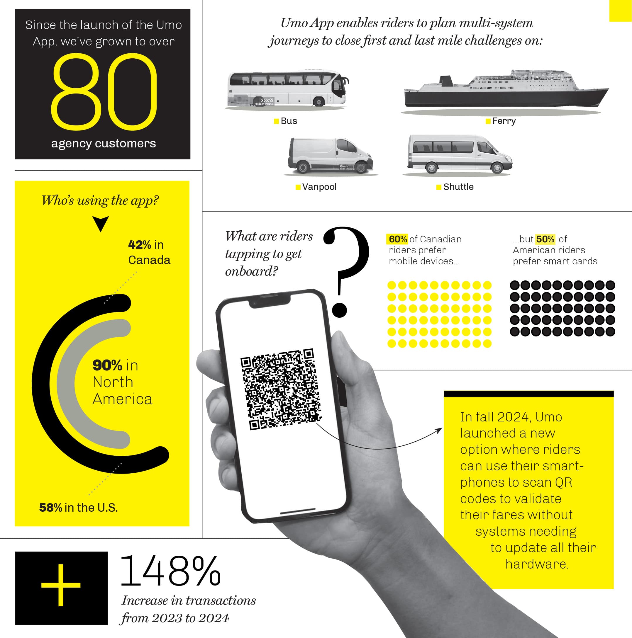 Umo App key statistics for riders and transit agencies. Umo App key statistics for riders and transit agencies.